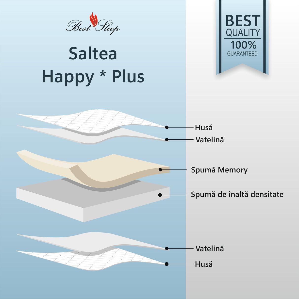 Saltea Ortopedica, Best Sleep, Happy * Plus, 20+5 spuma Poliuretanica cu memorie, hipoalergenica, husa matlasata, fermitate moale