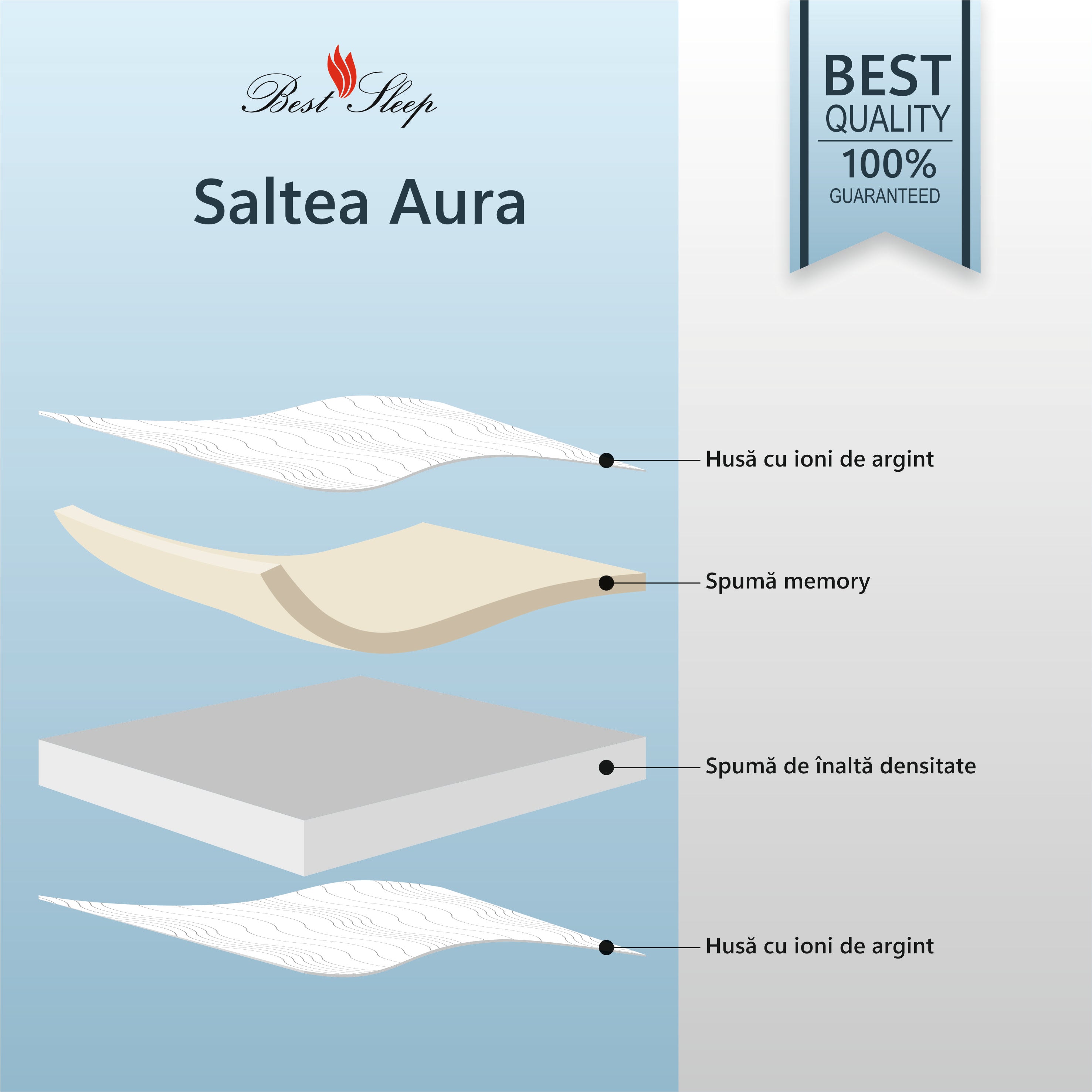 Saltea ortopedica Best Sleep Aura, 20cm, spuma poliuretanica cu memorie, hipoalergenica, antibacteriana, fermitate medie
