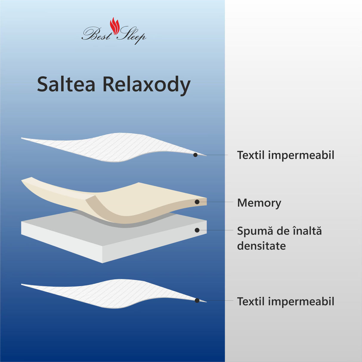Saltea ortopedica impermeabila, Best Sleep Relaxody, spuma poliuretanica, spuma cu memorie, fermitate moale, husa detasabila lavabila