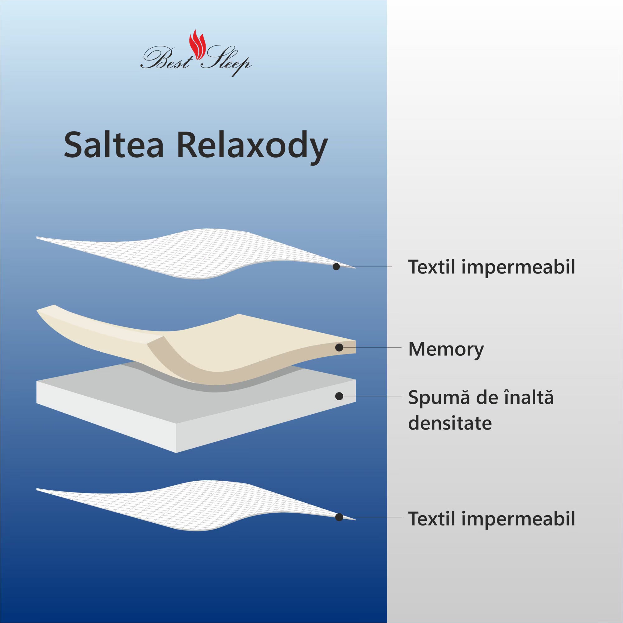 Saltea ortopedica impermeabila, Best Sleep Relaxody, spuma poliuretanica, spuma cu memorie, fermitate medie, husa detasabila lavabila