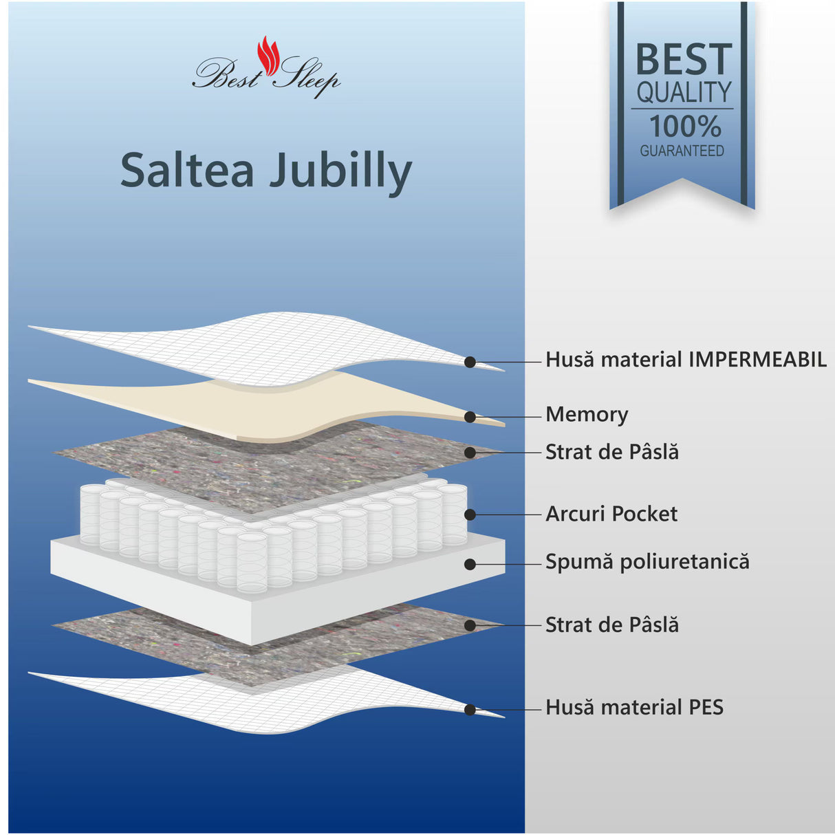 Waterproof Orthopedic Mattress, Best Sleep Jubilly, Pocket Springs, Memory Foam, Soft Firmness, Removable Washable Cover
