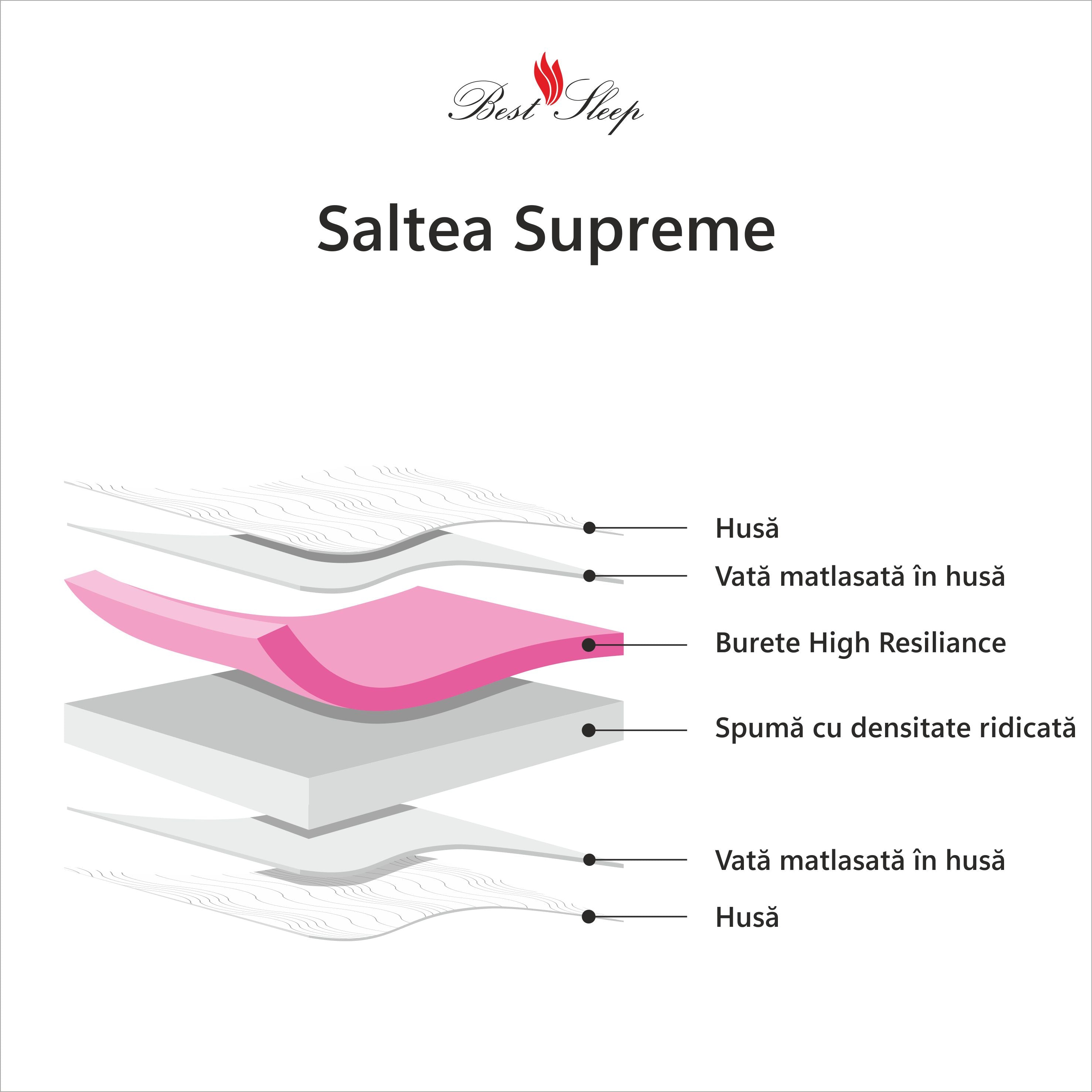 Saltea Ortopedica Supreme 18+5+2 High Resilience 25cm, DoubleSide, 7 zone de confort, spuma poliuretanica, hipoalegenic, reversibila, ferma
